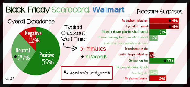 Black Friday Scorecard Walmart