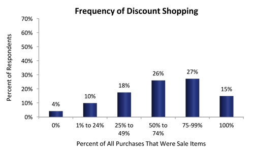 Discount Shopping Chart