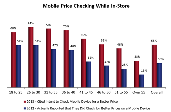 2013-pre-holiday-mobile-price-checking-in-store