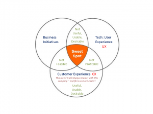 User Experience and Customer Experience: Just Like Peas and Carrots