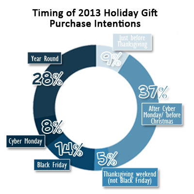 2013-preholiday-gift-purchase-timing