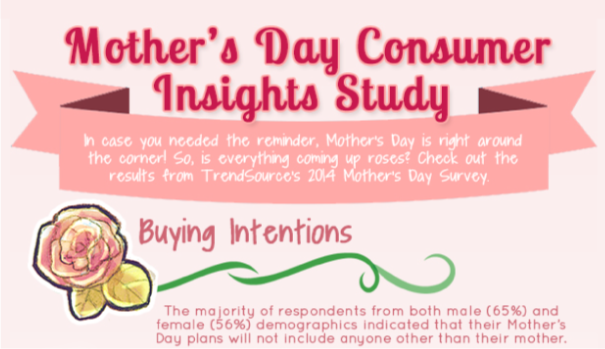 Mother’s Day Consumer Insights Study: Men Are on the Ball!