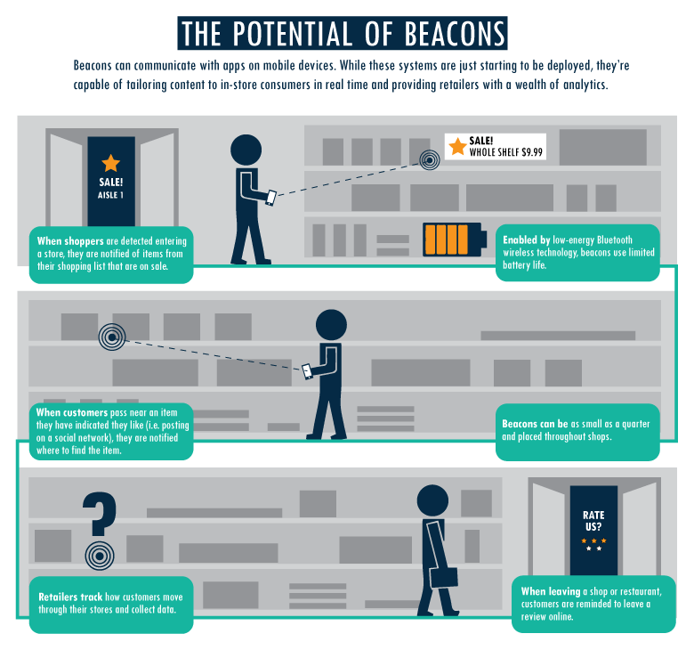 The Potential of Beacons