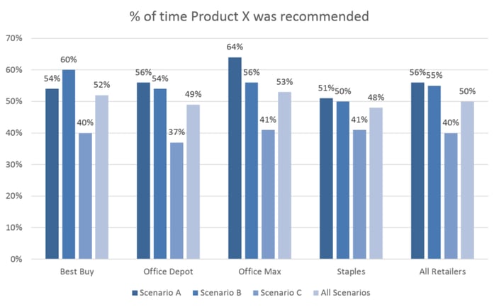 percentage of time Product X was recommended