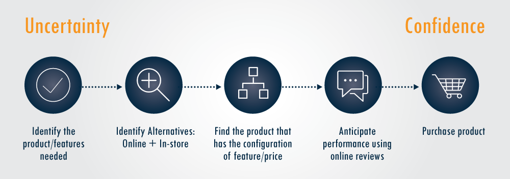 Customer journey graphic Figur