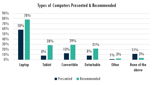 Types of Computers Presented