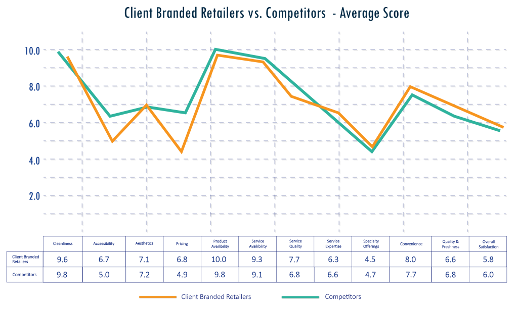 Client Branded Retailers vs. Competition