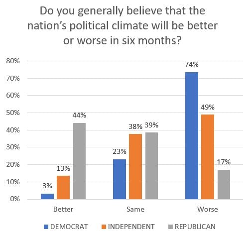 Political Climate By Party