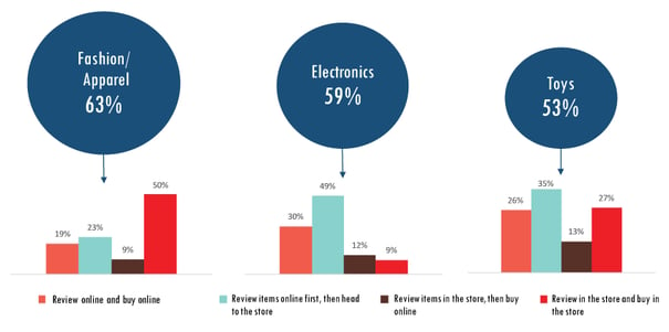 Path to Purchase for Top 3 Gift Categories