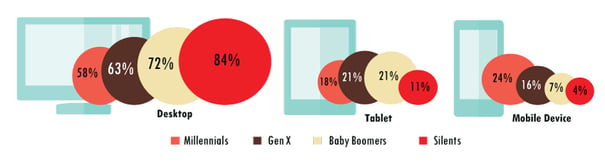 Demographics of Online Shopping