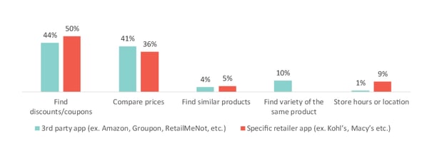 3rd Party and Retailer App Usage