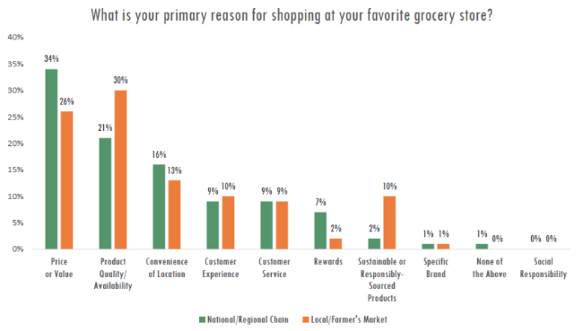 Grocery Insights Study: Online Threat Looms but Chains Still King