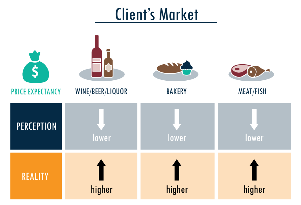 Client Market Chart