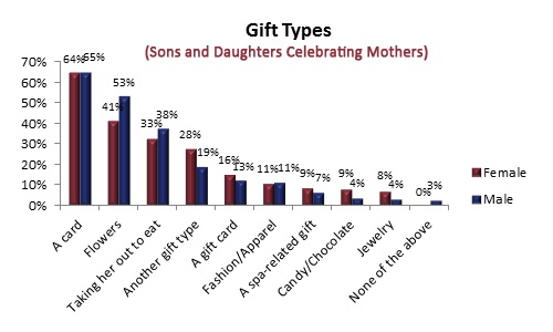 Mothers-Day-Gift-Types-1
