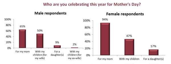 Mothers-Day-Males-Females-Celebrating-blog