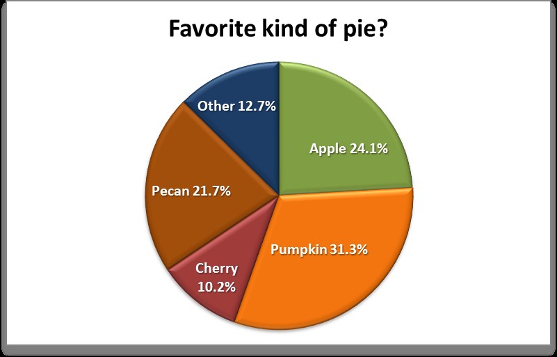 Thanksgiving Pie Chart