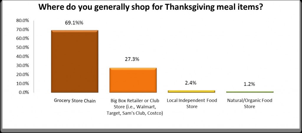 Thanksgiving Shopping