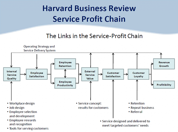 Harvard Business Review Service Profit Chain
