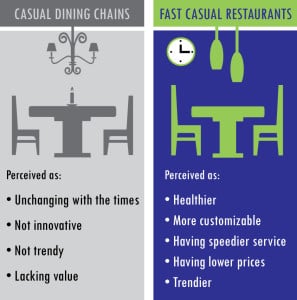 Casual Dining Industry Changes