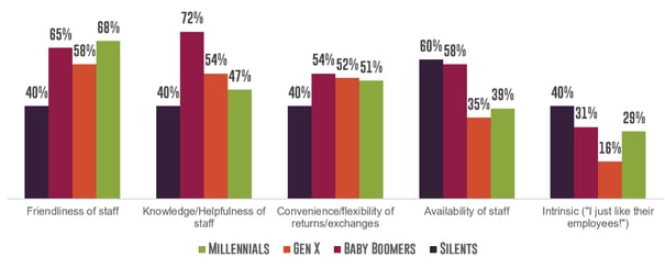 2015_Retail_Study_Customer Service Loyalty