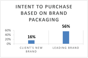 Intent to Purchase Based on Brand Packaging
