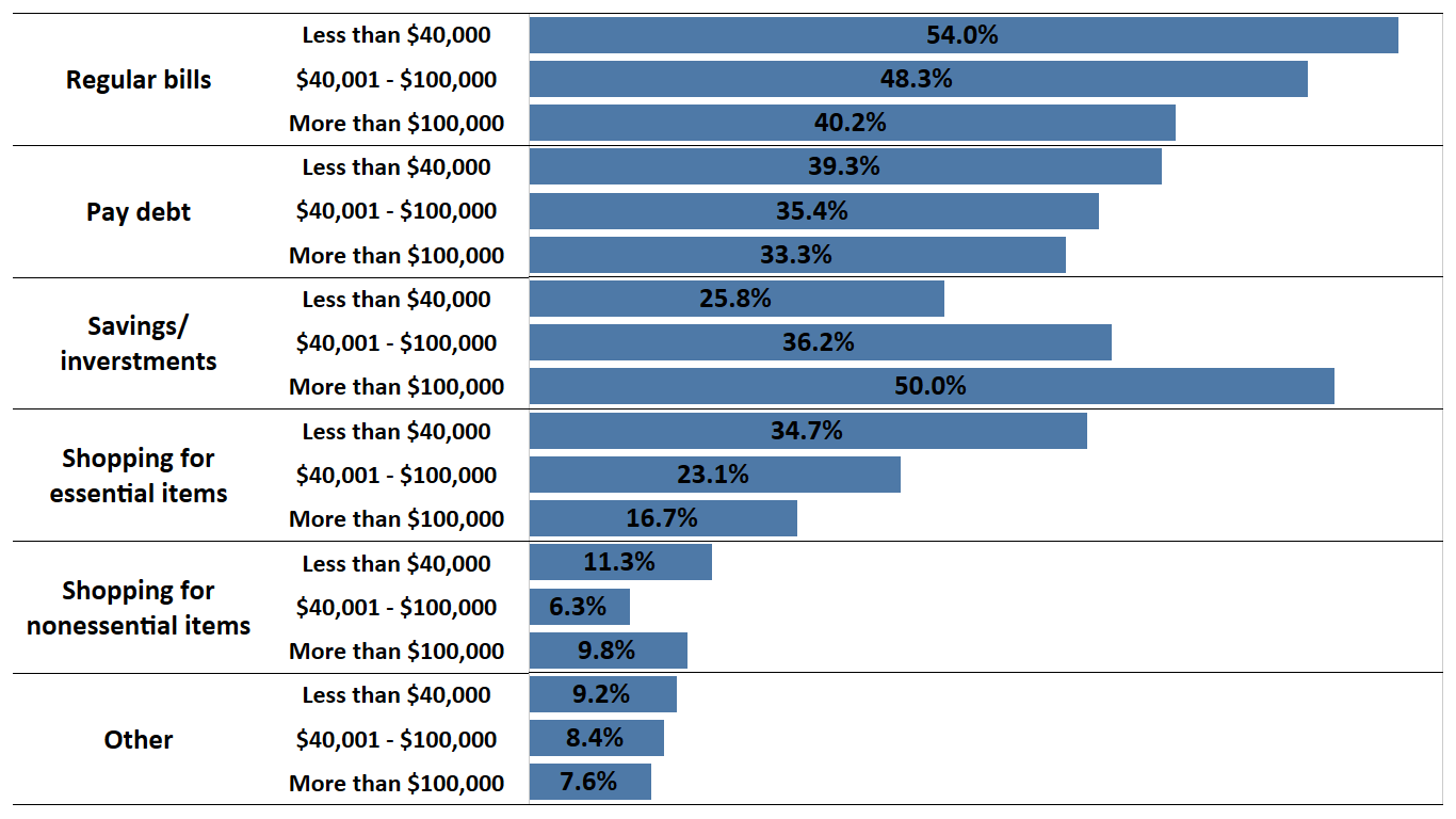 trendsource market research stimulus by income