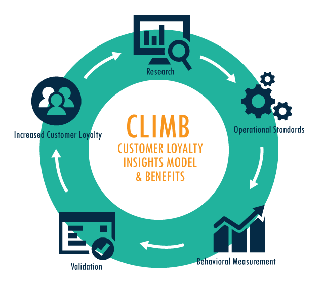 CLIMB: The 5 Phase Process for Driving Customer Loyalty